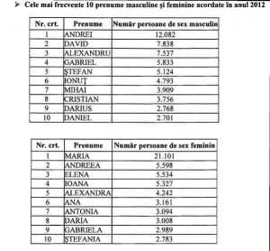 cele mai populare nume copii 1