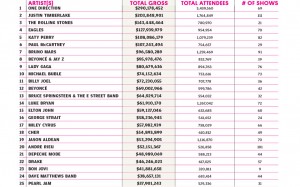 TOP BILLBOARD TOURS IN 2014