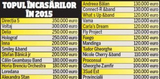 Direcţia 5, Voltaj, Delia și Holograf au câștigat cel mai mult din concerte în 2015