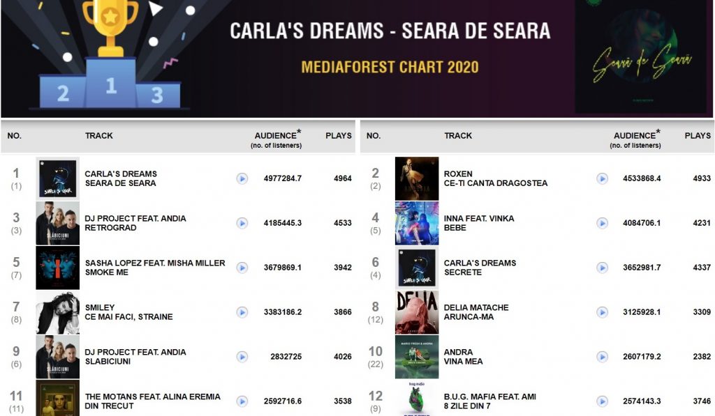 Radiourile au agresat publicul cu aceiaşi muzicieni și în 2020. Tot Carla's Dreams, tot Smiley, tot Delia, tot Inna...